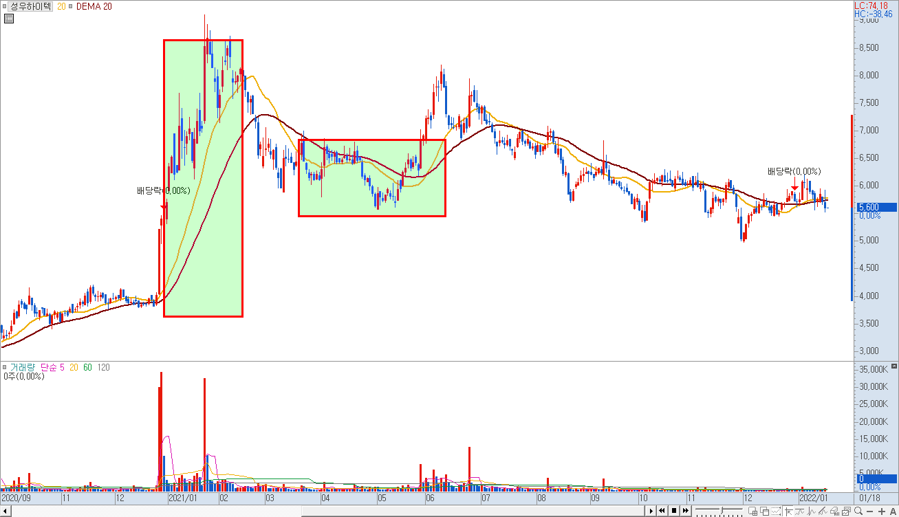 DEMA선 차트 예시