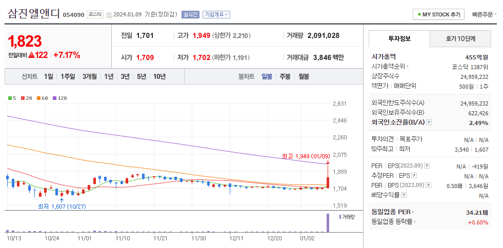 삼진엘앤디 일봉차트