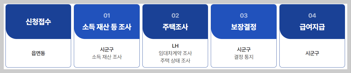 주거급여 신청자격 지원금액