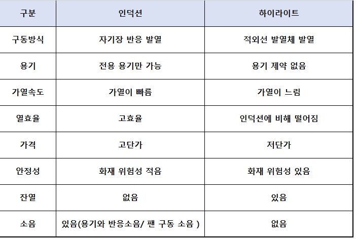 전기레인지 인덕션 하이라이트 비교 표