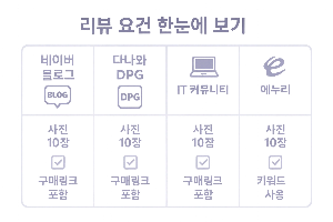 WIZMAX 체험단 리뷰 작성 요건 요약 인포그래픽