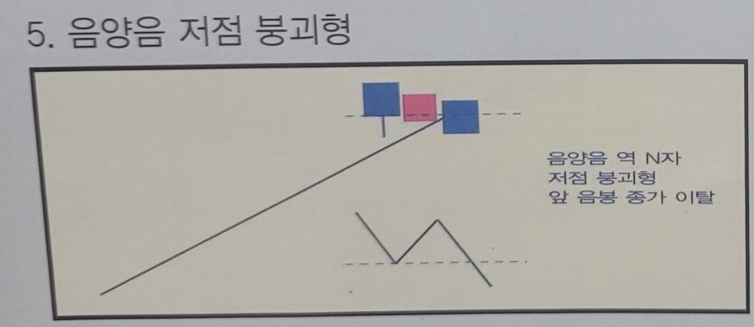5. 음양음 저점 붕괴형 패턴의 설명을 위한 도식화
