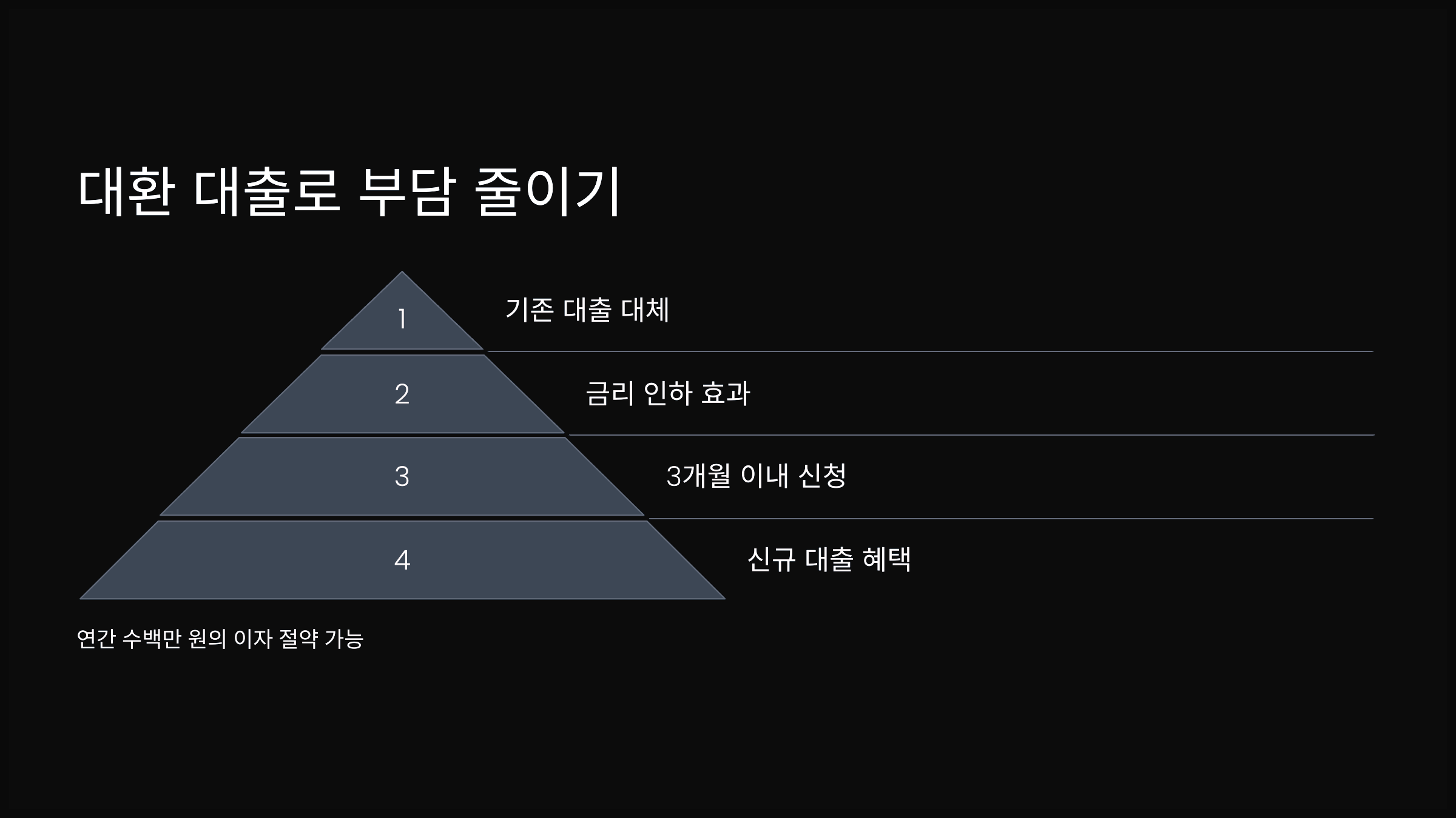 대환 대출로 부담 줄이기