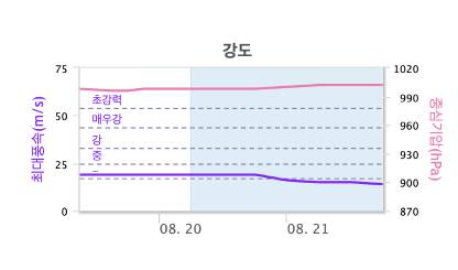 제 9호 태풍 종다리 현재위치 경로 및 위험도 - 태풍대비 대책