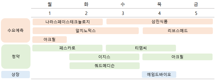 2025년 12월 공모주 첫째주 청약 일정