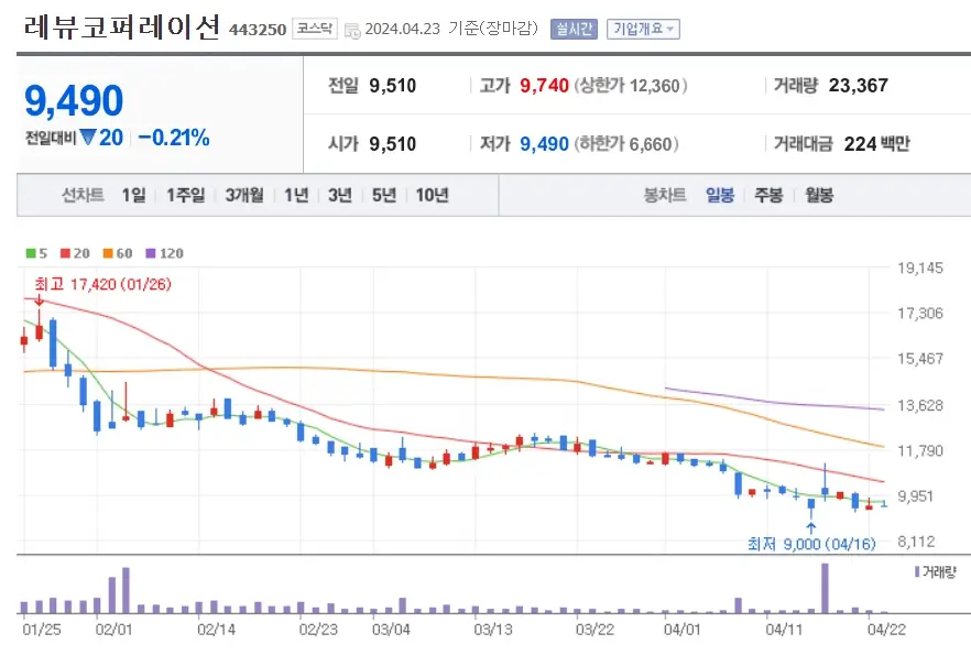 레뷰코퍼레이션 주가분석 전망 투자전략 틱톡샵진출불확실 횡보조정
