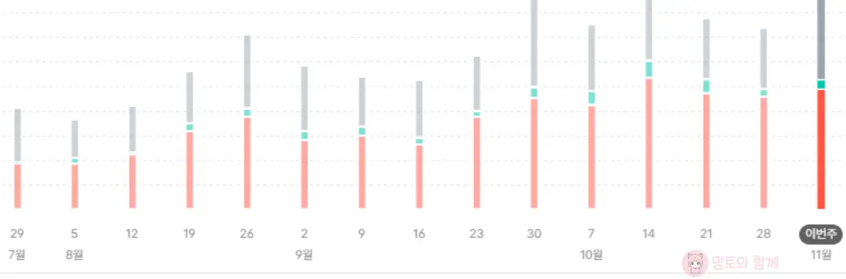주간-그래프