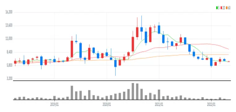 다산네트웍스 월봉