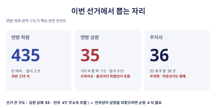 미국 중간선거 의미