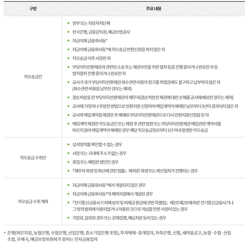 착오송금지원제도