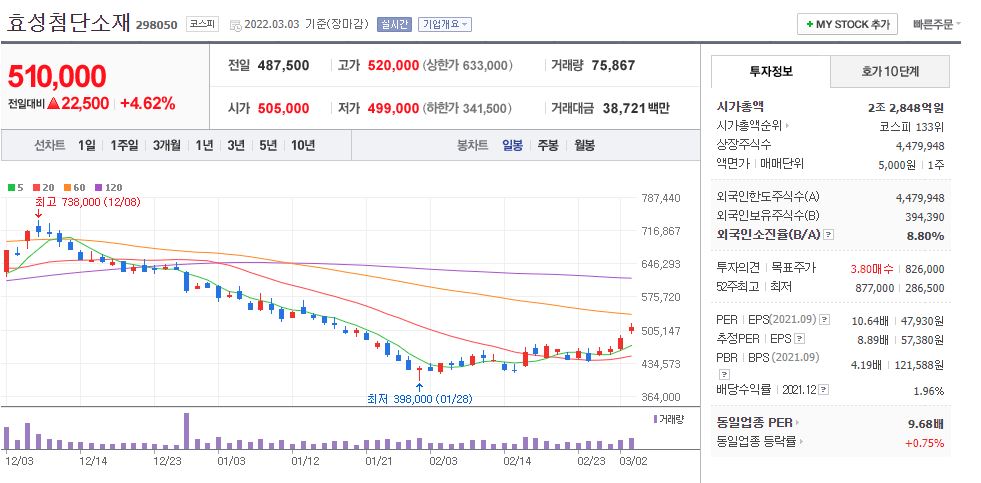 효성첨단소재 차트(일봉)