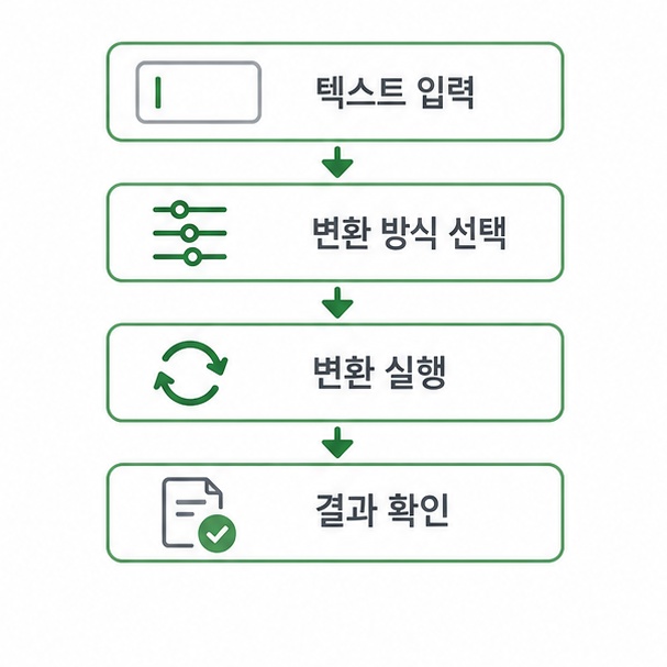 온라인 한자 변환기 이용 순서