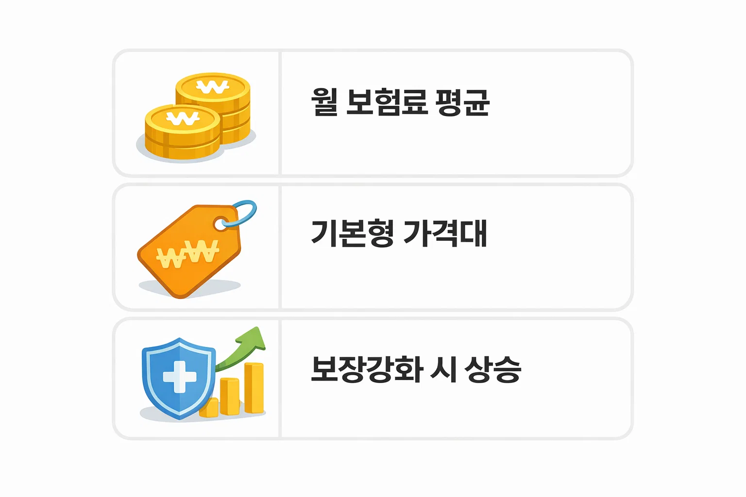 운전자보험 가격을 월 보험료 평균 기준으로 분석해 기본형 가격대와 실제 납입 금액 흐름을 설명한 이미지