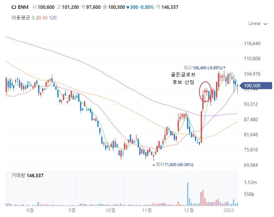 CJ ENM 주가차트