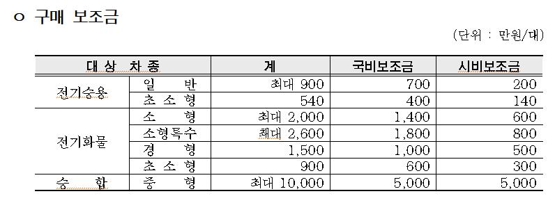 2022 서울시 전기차 보조금 대상 확인 및 신청 방법 총정리