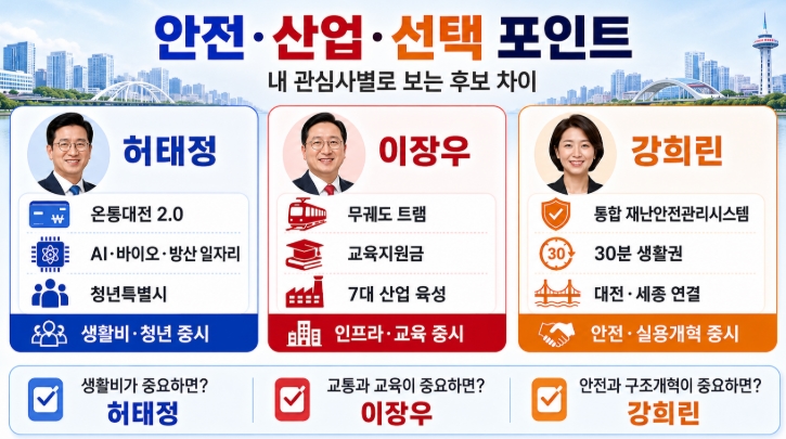 2026 대전시장 후보 공약 비교 허태정 이장우 강희린 핵심정리