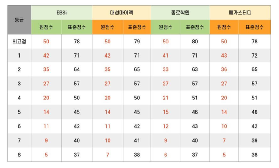 경제 예상등급컷