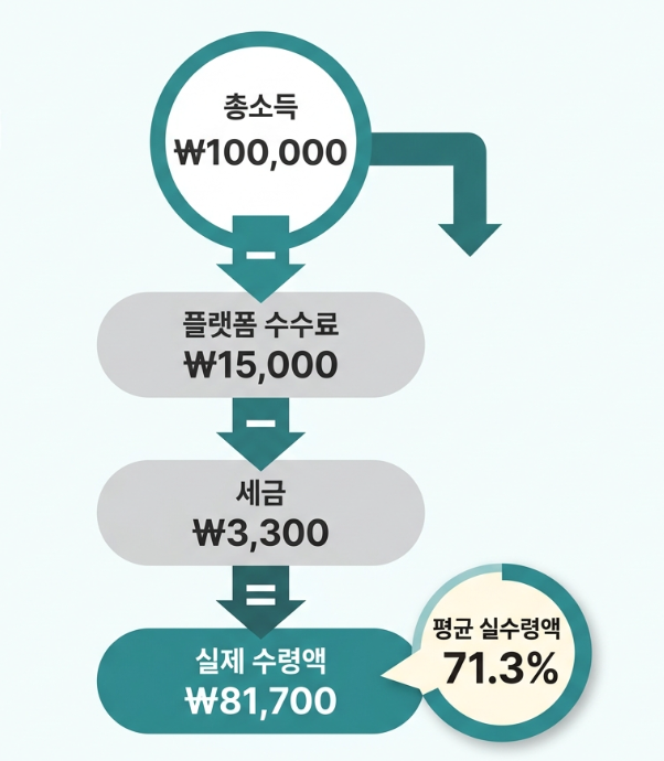 부업 수익 10만원에서 수수료·세금 공제 후 실수령 7만 1,300원 구조
