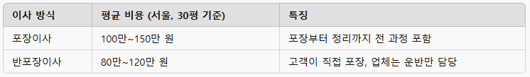 포장이사 vs 반포장이사 비용 비교(서울지역30평)