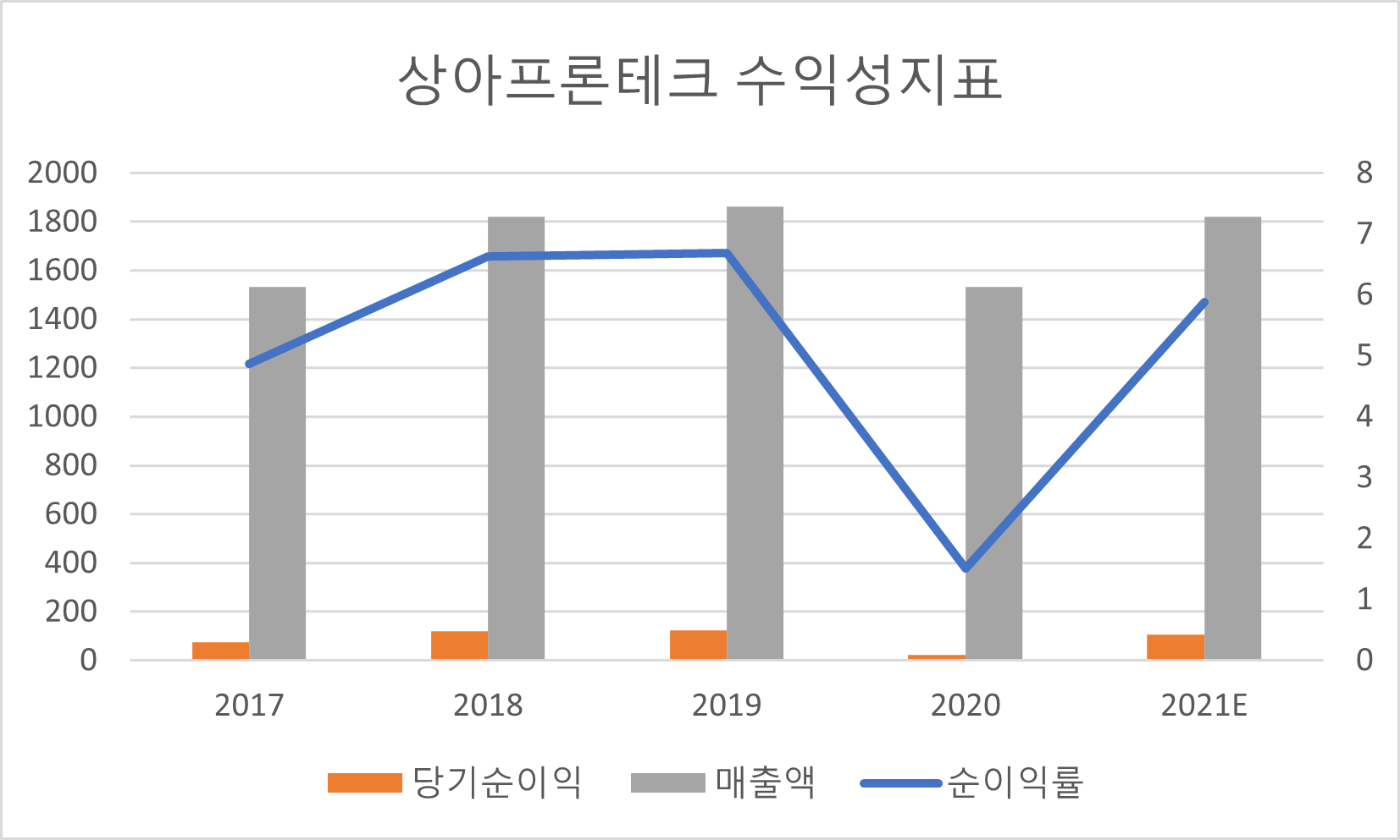 상아프론테크 수익성지표