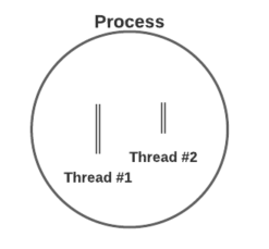 프로세스와 쓰레드