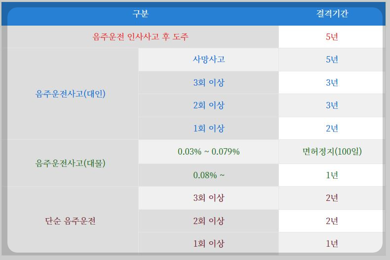 음주운전과 음주사고(대인,대물) 발생시 운전면허 결격기간(운전면허정지, 운전면허취소) 안내