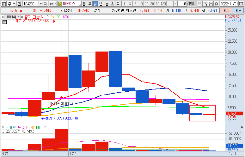 NHN벅스 월봉 차트