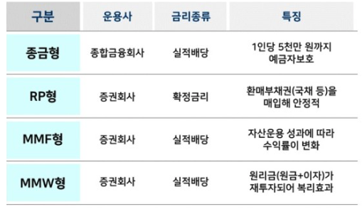 CMA 통장의 종류