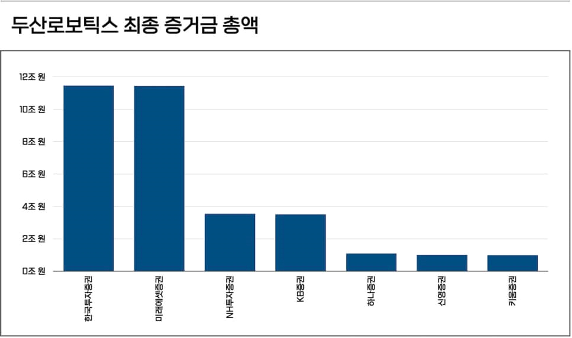 두산로보틱스 경쟁률