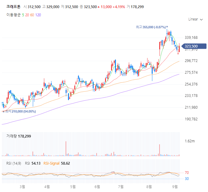 크래프톤 주가 전망 목표주가