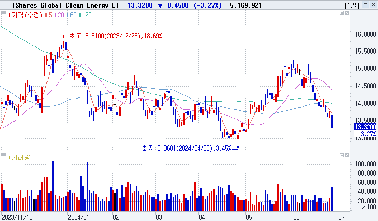 iShares Global Clean Energy ETF