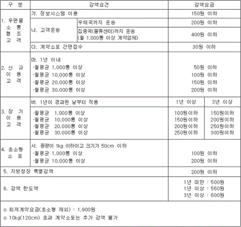 우체국 계약택배 감액요건. (출처:법제처홈페이지)