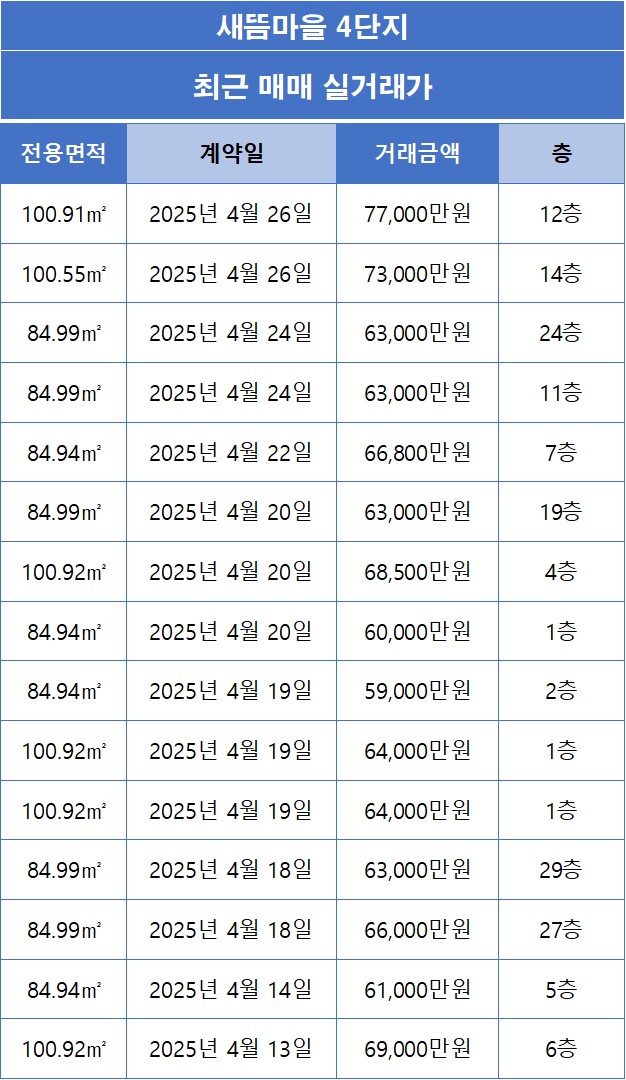 [세종시 새롬동] 새뜸마을4단지 아파트 매매 실거래가