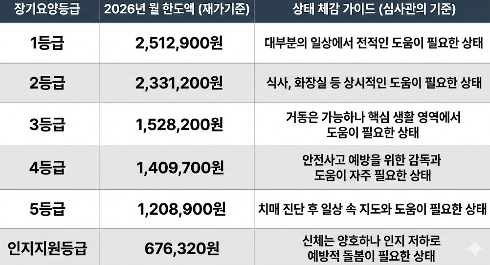 치매 수급자의 장기요양등급 기준별 월 한도액 (재가기준) 및 등급 기준에 대한 설명이 표로 만들어진 이미지