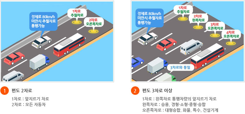 고속도로 차종별 지정차로