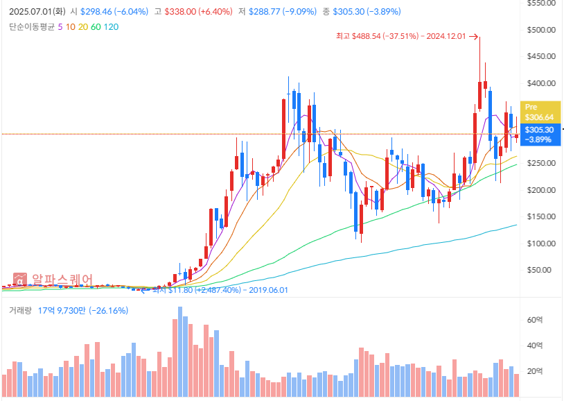 테슬라 주가 차트 분석