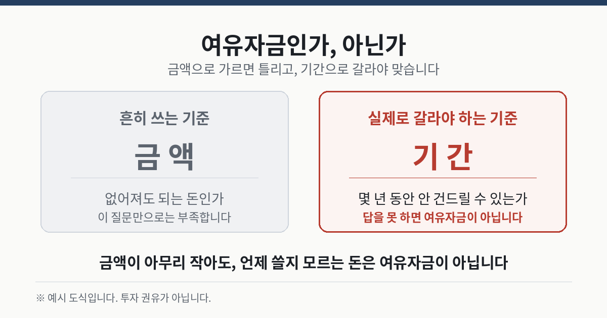 여유자금 판단 기준 금액과 기간 비교