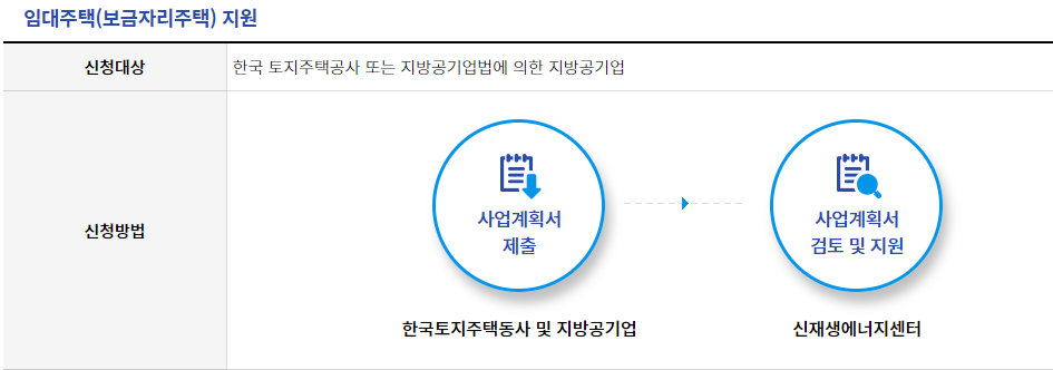 주택지원신청방법표