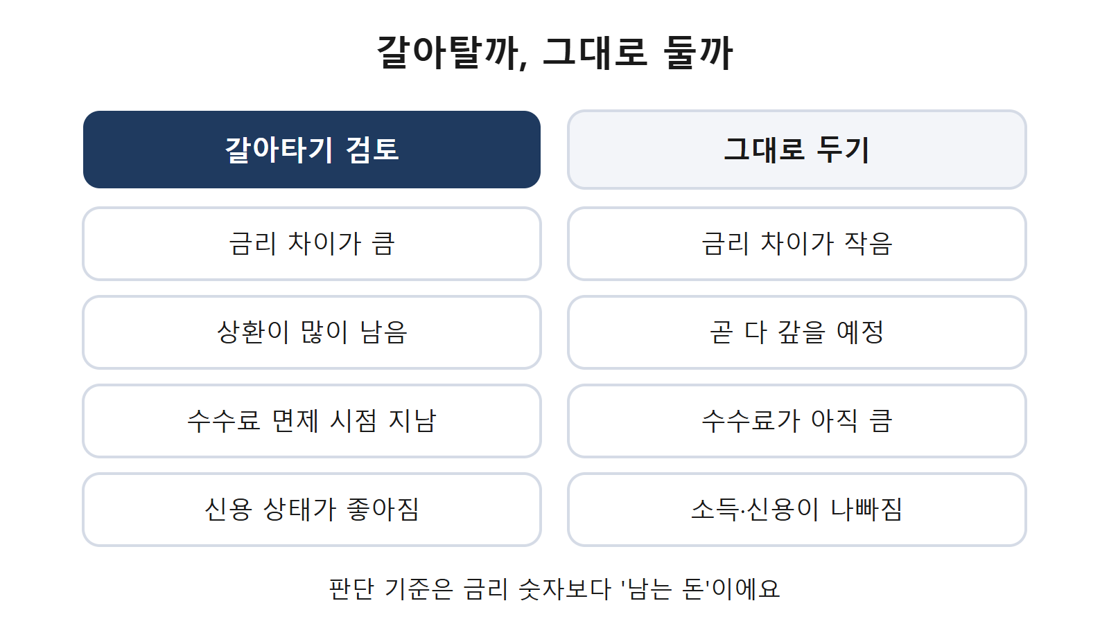 갈아타기와 유지 판단 비교