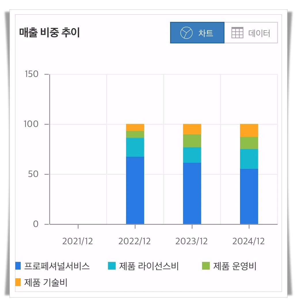 오브젠-매출비중추이-그래프