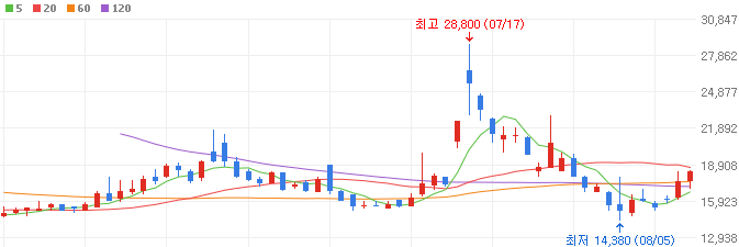 배터리-관련주-케이엔에스-주가