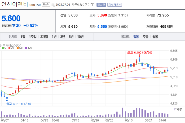 주식 종목 인선이엔티 일봉 차트, 네이버증권 출처