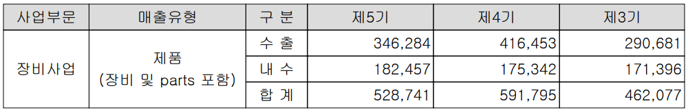 AP시스템 - 실적 구분 현황(2021년 4분기)