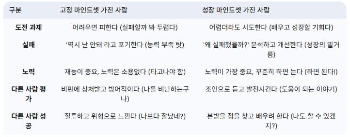 고정-마인드셋과-성장-마인드셋의-비교