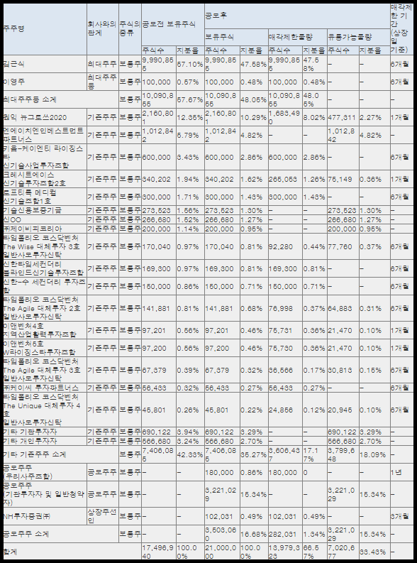 동방메디컬 유통 가능 물량