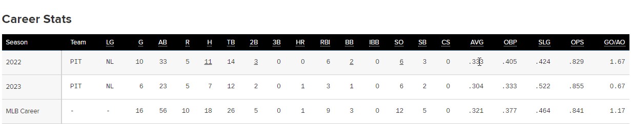 배지환 메이저리그 성적