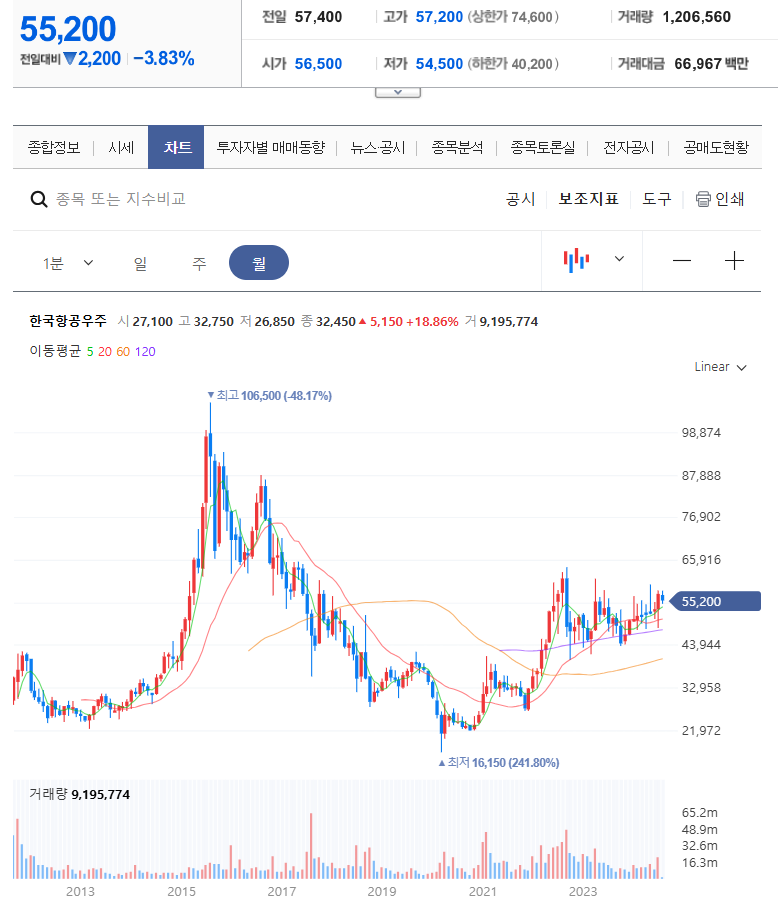 한국항공우주차트