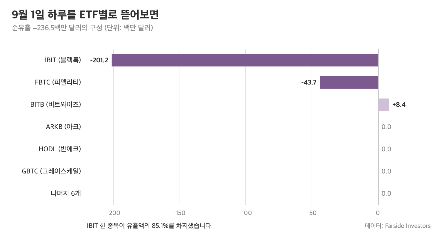 2026년 9월 1일 비트코인 ETF 순유출 2억 3,650만 달러를 종목별로 분해한 가로 막대그래프