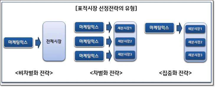 표적시장선정 전략의 유형