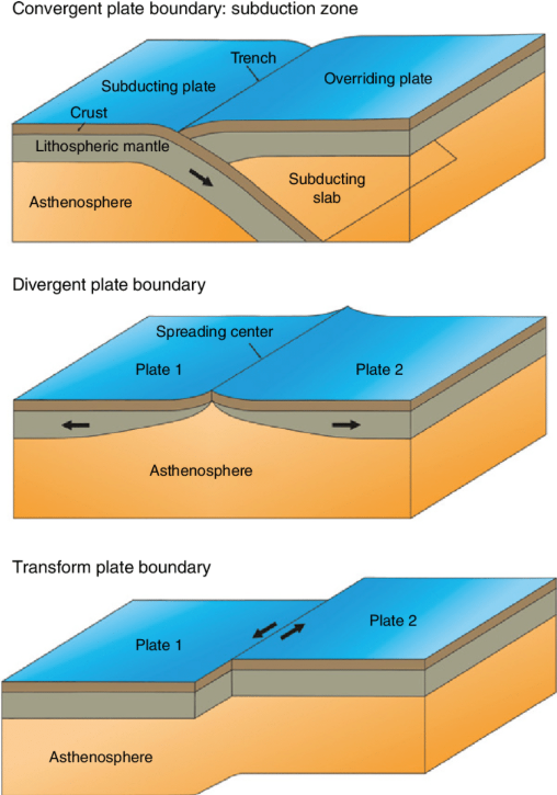 판 경계의 종류와 그곳에서 발생하는 지질 현상으로 읽는 지구의 움직임 설명 사진